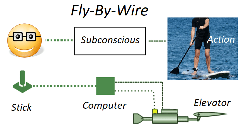 People are fly-by-wire