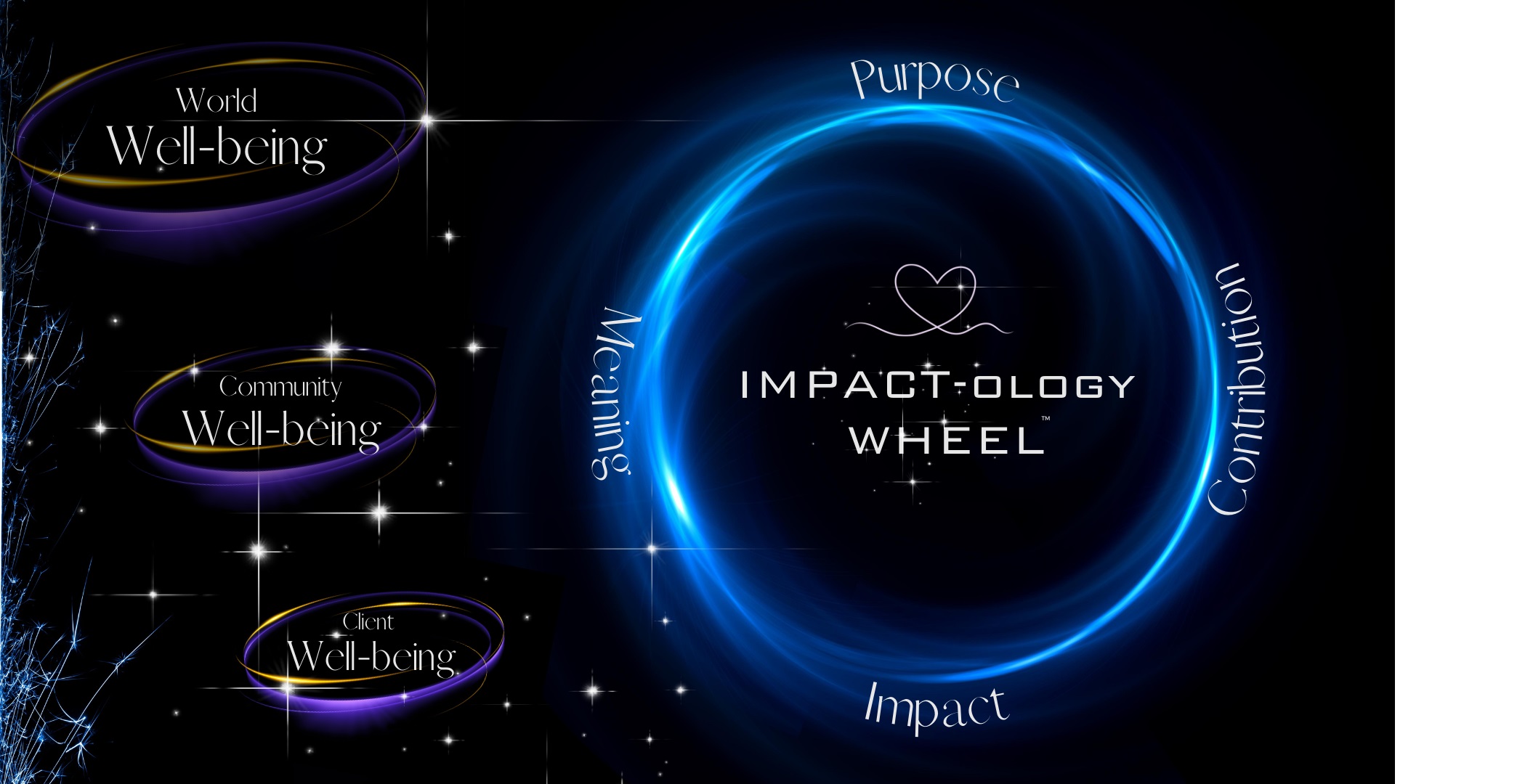 Impact-ology wheel leaves wellbeing in its wake